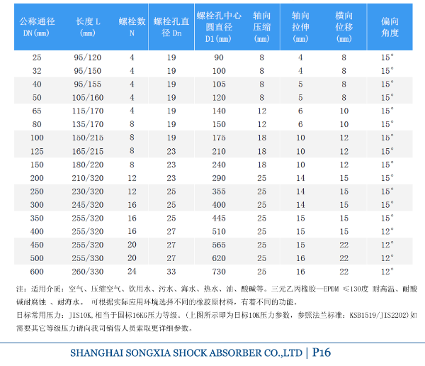 日標橡膠防震接頭參數表