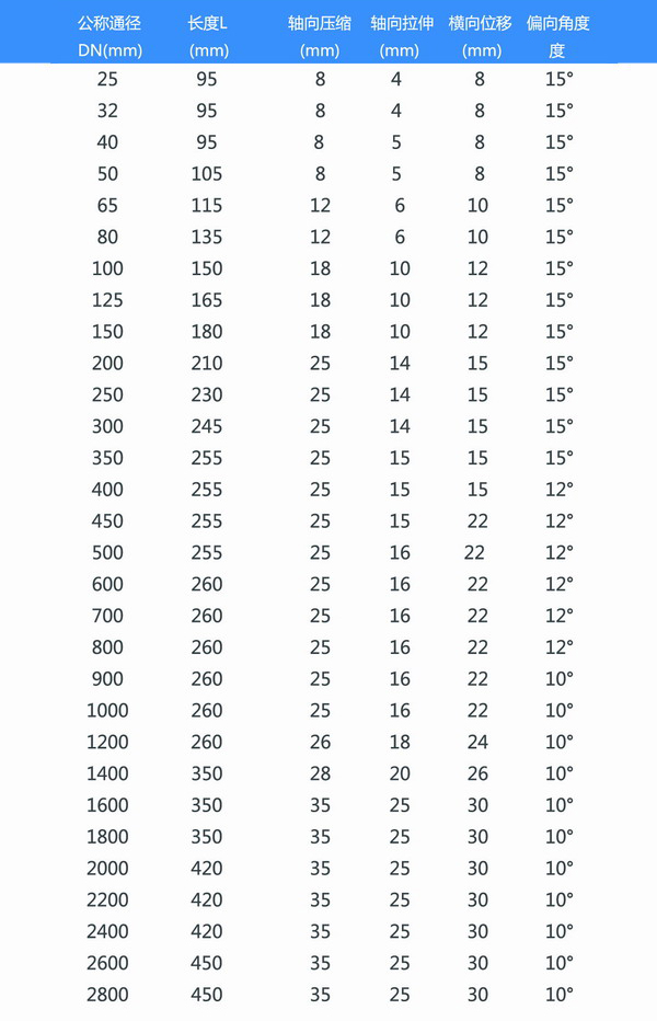 大口徑橡膠接頭產品參數表